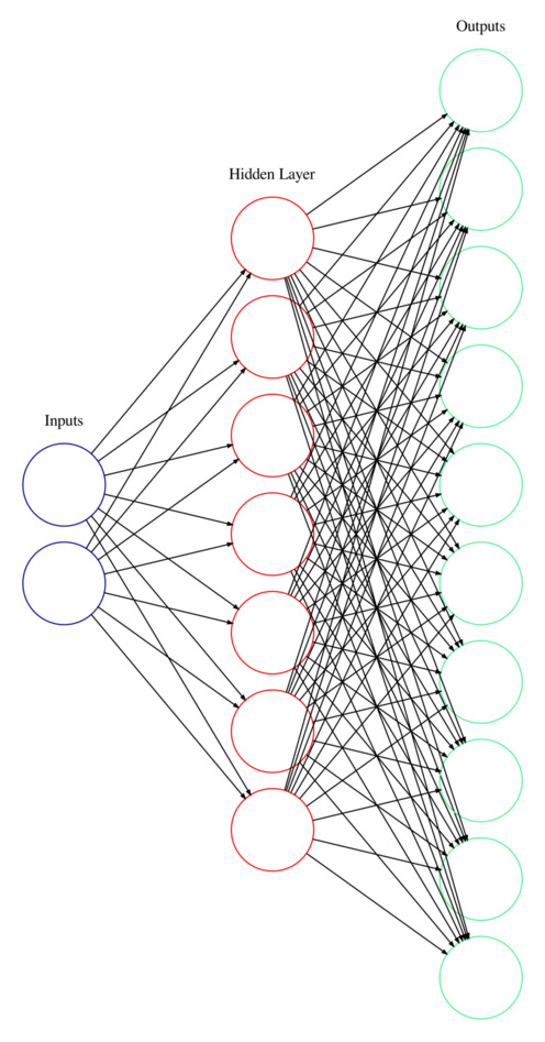 Neural Network Training